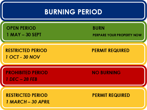 Burning Period